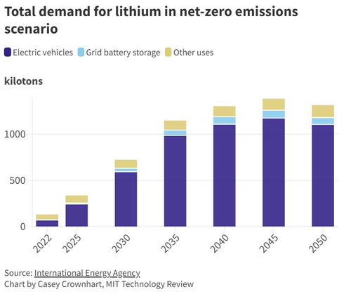 国际能源署 2023全球新能源汽车销量预计占全球新车销量18 ,锂需求或增加十倍