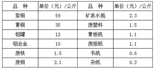 2024年02月21日福州市再生资源收购价格