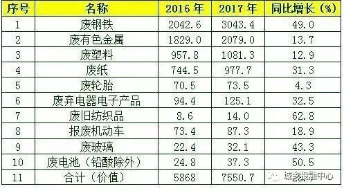 中铁锦绣集团 城乡投融中心 中国再生资源回收行业发展报告 2018